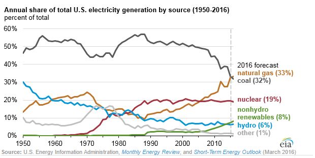 Annual share of total US electricity generation by source (1950-2016) percent of total