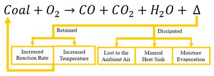 Heat Flow During Coal Auto-Oxidation
