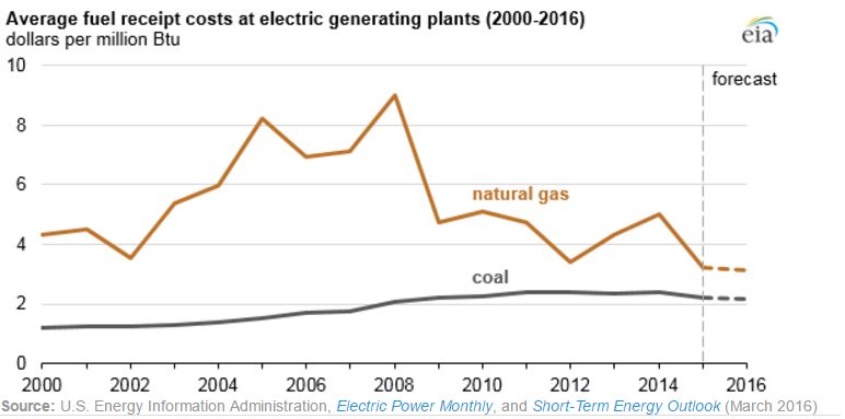 Average fuel receipt costs at electric generating plants (2000-2016) dollars per million Btu