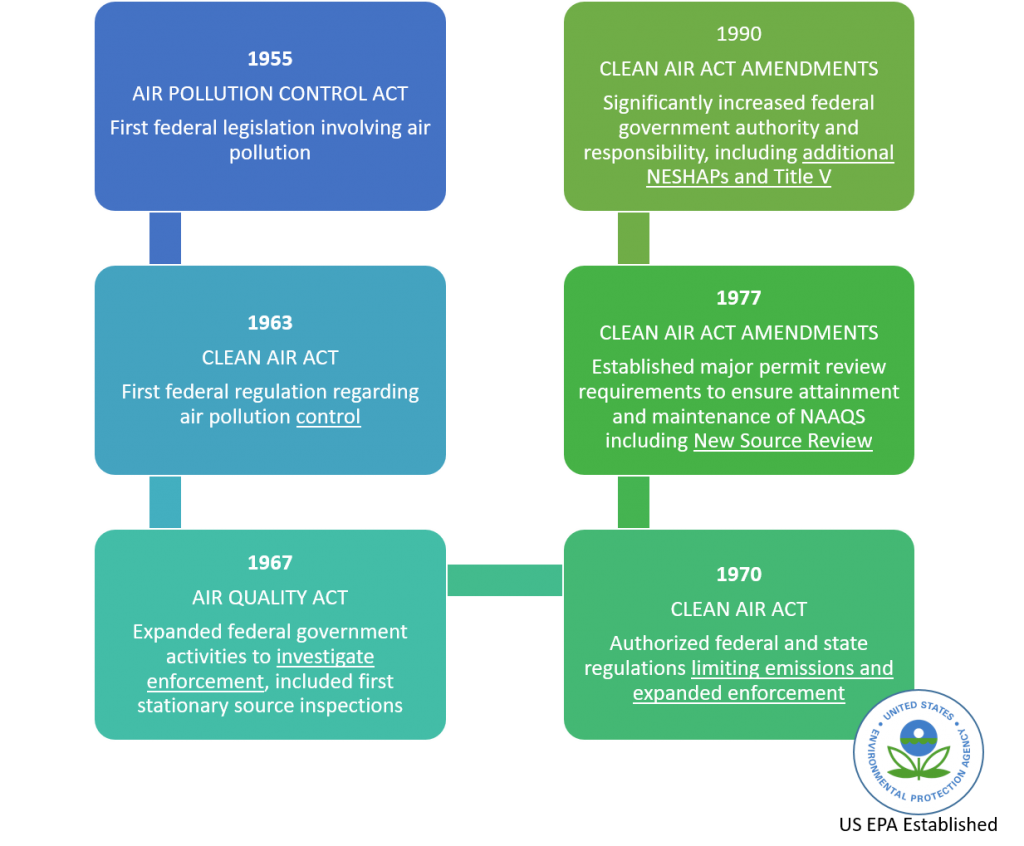 Clean Air Act Timeline