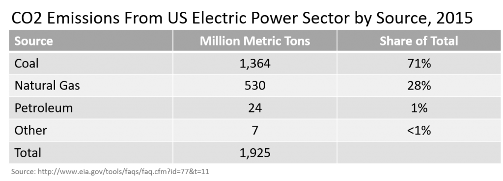 CO2 emissions table