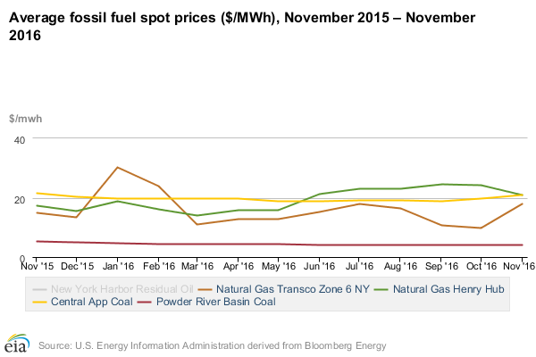 Average Fossil Fuel Spot Prices ($/MWh), November 2015 - November 2016