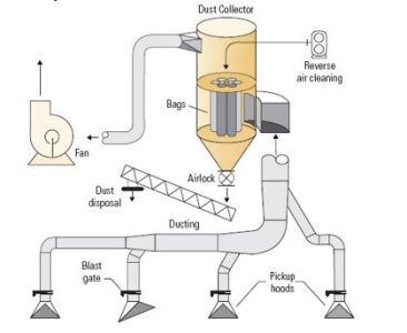 Example of a dust collection system